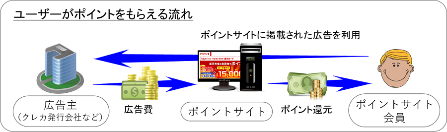 ユーザーがポイントをもらえる流れ