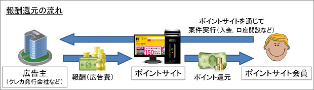 160526 広告主からの報酬還元の流れ