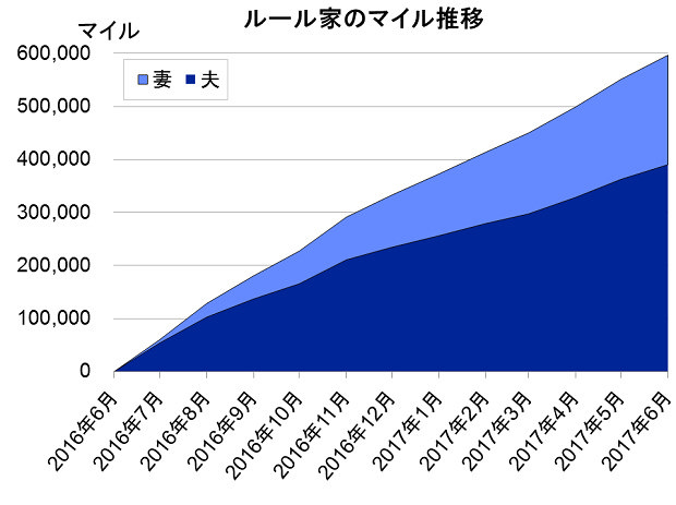 170523 1年間のマイル推移